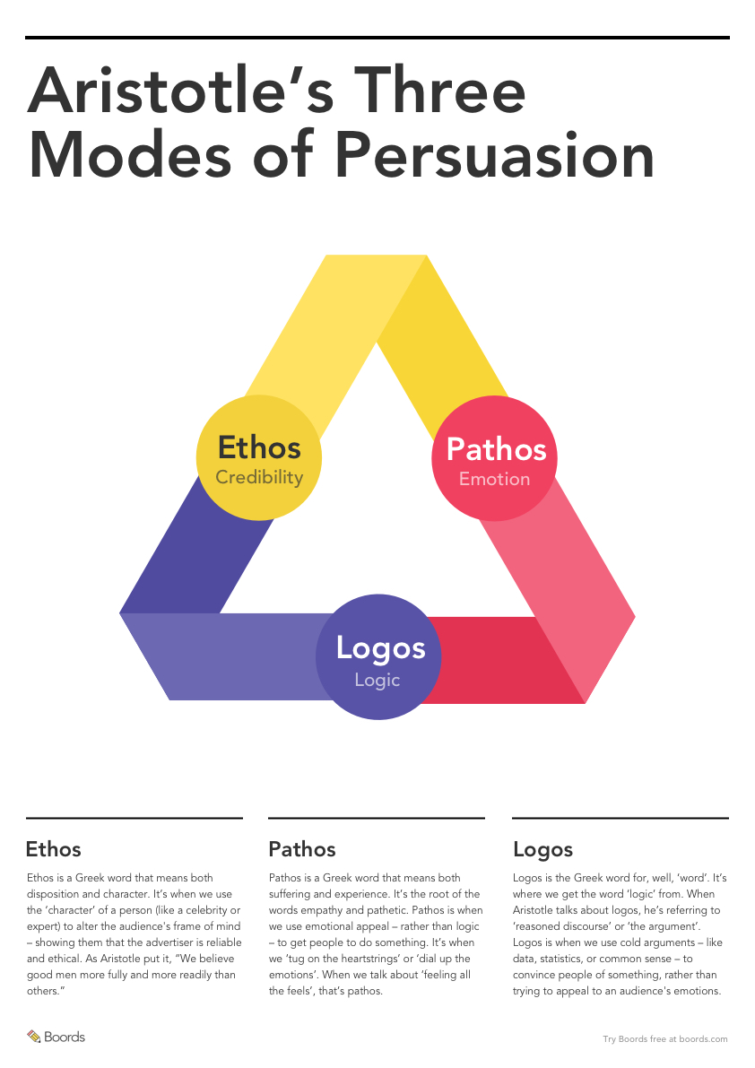 Logos vs Pathos vs Ethos (Explained!) (2024)