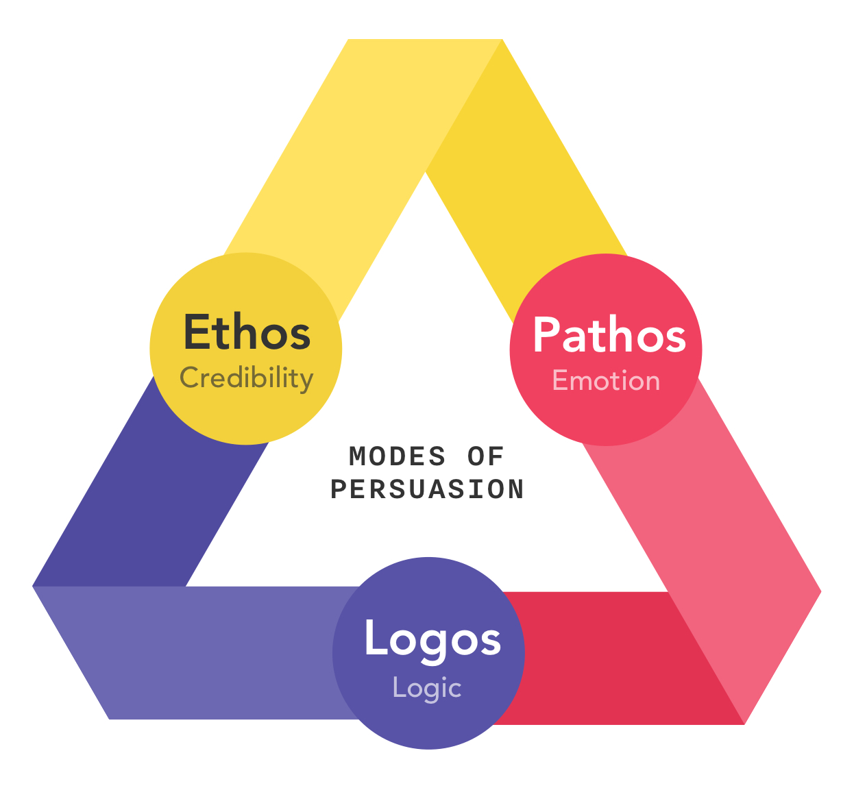 using ethos pathos and logos for bitcoin